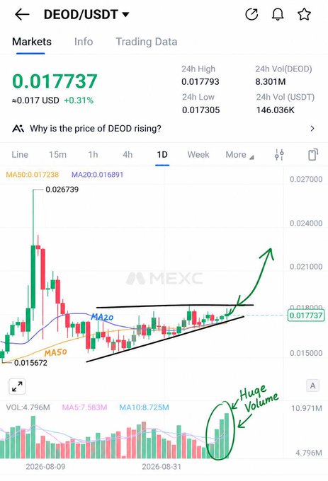 A MEXC candlestick chart for the DEOD/USDT trading pair showing a price of 0.017737 USD (+0.31%), with hand-drawn annotations highlighting an ascending triangle pattern and a circled "Huge Volume" spike on the latest bar beneath a rising arrow indicating anticipated breakout.