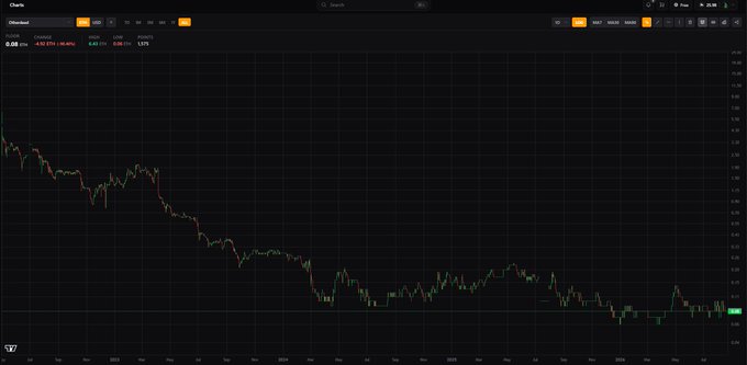 A dark-themed financial candlestick chart showing a significant downward trend, with the price around 0.08 and a daily decline of -4.52 (-4.52%).