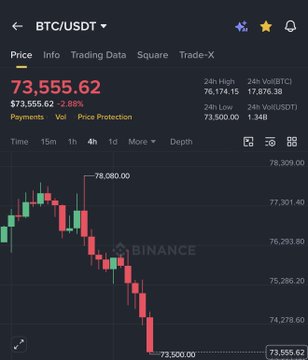 The image shows a stock price chart displayed on a computer screen with the title "btc(usdt)USDT - trading data - square" on top of it, and various stock symbols like "E", "K", "D", and others. The current high is $74.55, while the low point is $77.83. A downward-sloping bar chart illustrates this information, with a green line indicating the price trends for Bitcoin. The context seems to be that someone is analyzing the stock market, specifically tracking Bitcoin trading data using a computer program or dashboard like Binance Trade X.