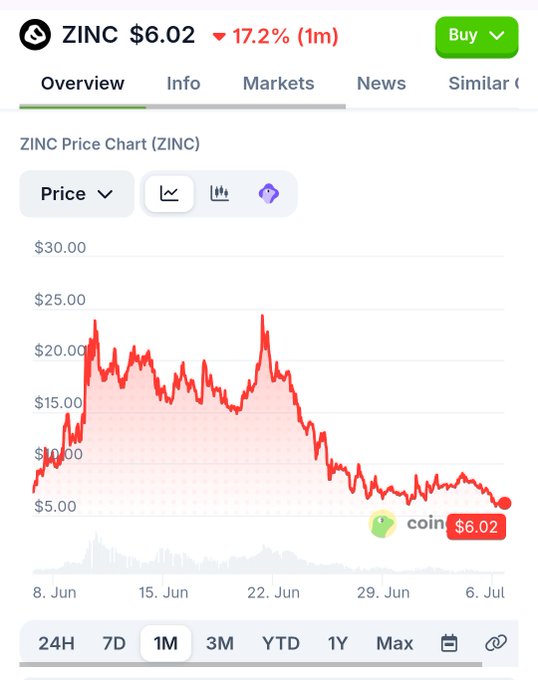 The image shows Robinhood's price chart for ZINC at $6.02, down 17.2% over 1 month, with a steep decline from a peak of ~$23.50 in mid-June to its current low—visually corroborating the post's claim that ZINC has dropped over 70% since disassociating from MetaDAO, as the chart shows the token collapsing from highs near $23 to single digits within weeks.