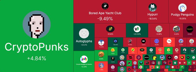 The image features a colorful spreadsheet with various logos, icons, and text related to cryptocurrency trading. The spreadsheet displays the names of different cryptocurrencies along with their market cap, ranking, and other relevant information. The colors used are predominantly red, green, and orange, which stand out against the white background of the spreadsheet. The post also includes a photo of a person's face on the left side, possibly representing an NFT or Autoglyph artist.