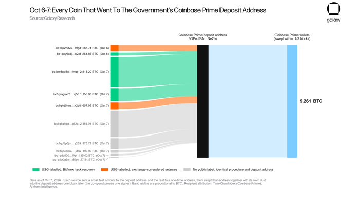 The image is a Galaxy Research Sankey diagram titled "Oct 6-7: Every Coin That Went To The Government's Coinbase Prime Deposit Address," tracking 9,261 BTC flowing from sources like the 2016 Bitfinex hack (bc1q2hd... 569.74 BTC) and USG-labeled exchange-surrendered seizures (e.g., bc1qx7s5... 1,155.36 BTC) into the Coinbase Prime deposit address 3GPhvBtH...Nq2rw, which is then swept into Coinbase Prime wallets. The visualization supports the accompanying post's claim that the $770M government transfer to Coinbase Prime is a custody move rather than a market sale, as the majority of coins originate from previously seized funds held in official government wallets.
