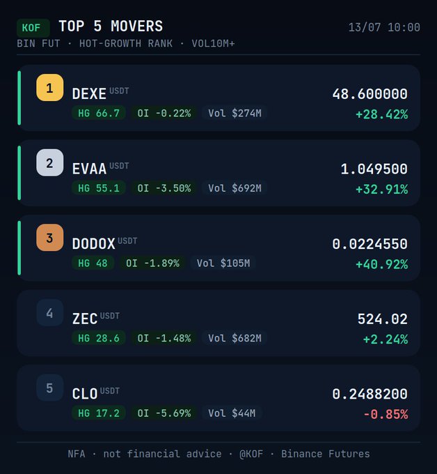 A dark-themed crypto dashboard titled 'KOF TOP 5 MOVERS' dated 13/07 10:00, showing Binance Futures data with DEXE (+28.42%), EVAA (+32.91%), DODOX (+40.92%), ZEC (+2.24%), and CLO (-0.85%) along with their HG scores, OI, and volume metrics.