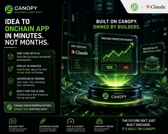 A promotional graphic for the Canopy platform featuring a partnership with Claude AI, displaying the tagline 'IDEA TO ONCHAIN APP IN MINUTES. NOT MONTHS.' alongside features like 'VIBE CODE WITH AI,' 'DEPLOY IN MINUTES,' 'SOVEREIGN BY DESIGN,' and 'BUILT FOR THE AI ERA,' with the slogan 'BUILT ON CANOPY. OWNED BY BUILDERS.' and 'THE FUTURE ISN'T JUST BUILT ONCHAIN. IT'S BUILT ON CANOPY.'