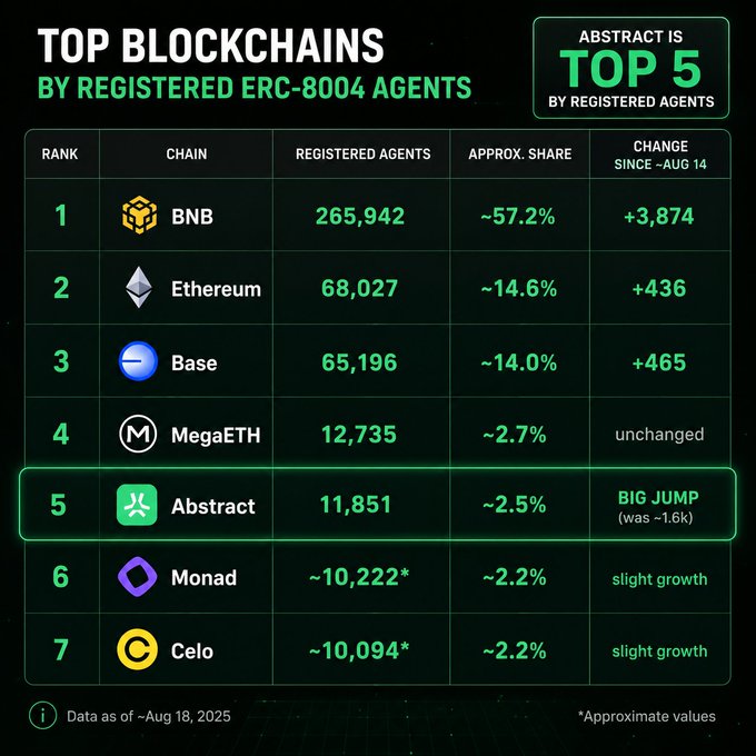 The image displays a "Top Blockchains by Registered ERC-8004 Agents" leaderboard ranking chains including BNB (265,942), Ethereum (68,027), Base (65,196), MegaETH (12,735), and Abstract (11,851), with Abstract highlighted as entering the top 5. The post critiques the crypto community for focusing on abstract metrics like agent registrations, suggesting that Abstract's true value lies in connecting consumer distribution with onchain ownership and public markets.