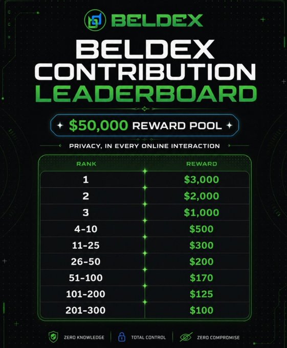 A promotional graphic for the 'BELDEX CONTRIBUTION LEADERBOARD' featuring a $50,000 reward pool, with ranked rewards from $3,000 (rank 1) down to $100 (rank 201-300), and tags 'ZERO KNOWLEDGE,' 'TOTAL CONTROL,' and 'ZERO COMPROMISE.'