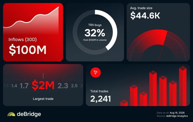 A deBridge analytics dashboard showing inflows of $100M (30D), TRX buys at 32% from $100M in volume, avg trade size of $44.6K, largest trade of $2M, and total trades of 2,241 as of Aug 16, 2026.