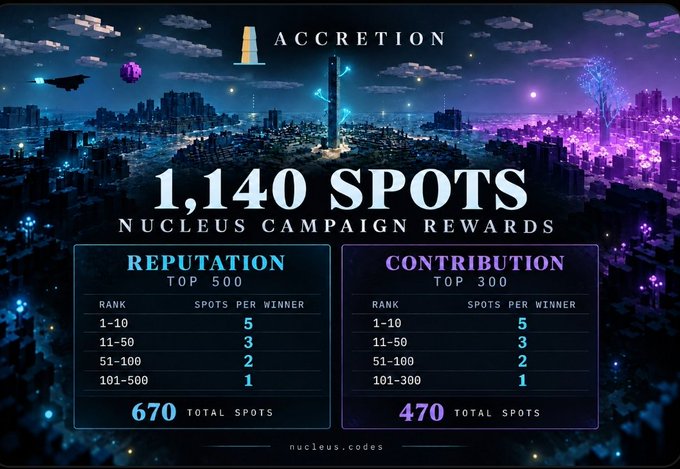 A promotional graphic for 'ACCRETION' showing '1,140 SPOTS' as Nucleus Campaign Rewards, split between Reputation (Top 500) and Contribution (Top 300) ranking tiers with spot allocations.