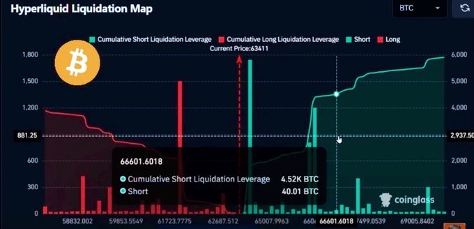 The image displays a Hyperliquid Liquidation Map for Bitcoin (BTC), with the current price at $63,411, showing a significant cluster of short liquidations at the $66,601.60 level totaling 4.52K BTC (approximately 40 BTC in short positions). This visualization directly supports the post's claim that a ~5% upward move to $66.6K could trigger a massive squeeze, wiping out the large concentration of short liquidations visible in the chart.