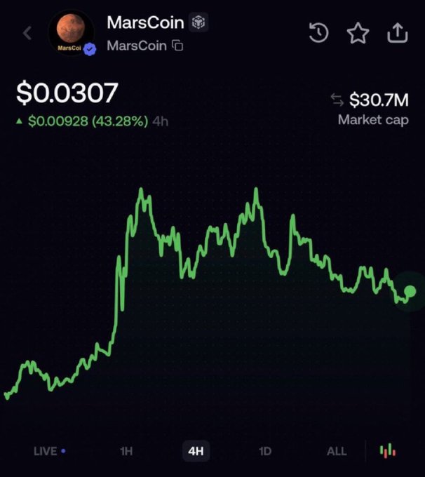 The image shows the cryptocurrency MarsCoin ($MARSCOIN) trading at $0.0307 with a market cap of $30.7 million. The post claims this represents a 1927x increase from an initial market cap of $8,000.