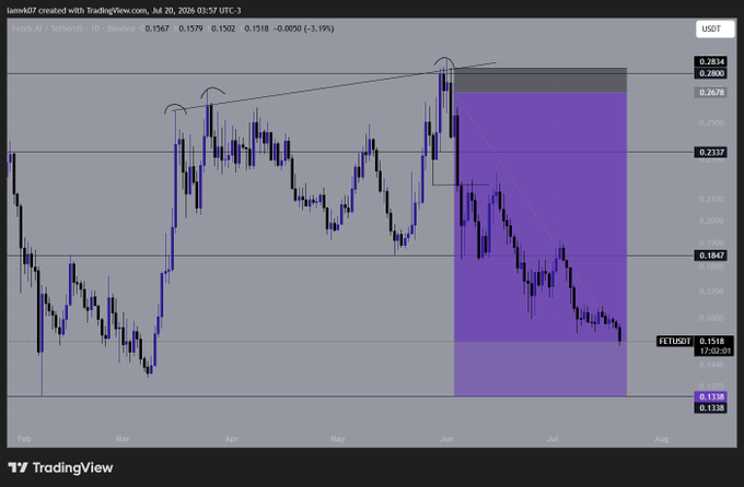 A TradingView chart of FET/USDT shows a recent sharp decline from the $0.2634 resistance zone, with price currently at 0.1518, supporting the bearish short position targeting $0.13. The purple highlighted zone visualizes the downward move from the June breakdown, aligning with the post's forecast of further downside to $0.013.
