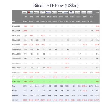 A table displaying daily Bitcoin ETF flows (US$ millions) from July 27 to August 12, showing the August 12 entry highlighted in green with an $88.9M total daily flow but a $14.3M outflow from IBIT (BlackRock), consistent with the post noting a net $61.1M outflow that day and BlackRock clients selling $14.3M worth of BTC.