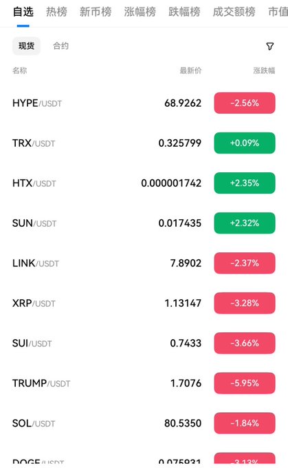 The image displays a cryptocurrency trading interface showing TRX, HTX, and SUN with positive gains of +0.09%, +2.35%, and +2.32% respectively, suggesting they are outperforming other listed assets. This excerpt from a trading chart supports the user's claim in the accompanying post about TRX, HTX, and SUN.