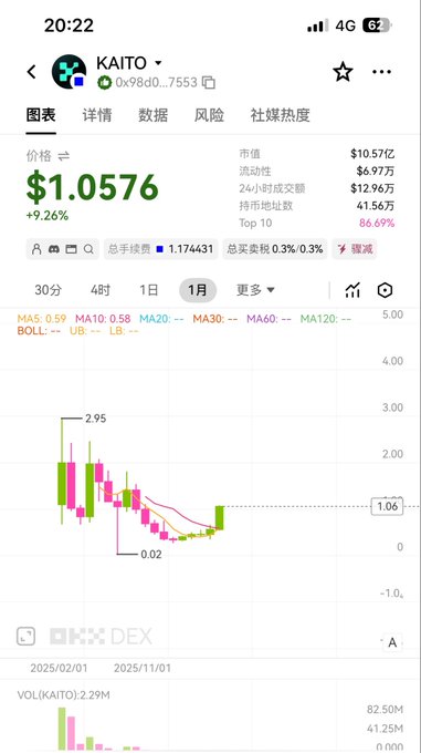 A cryptocurrency trading app screenshot showing the KAITO token at $1.0576 with a 9.26% gain, displaying market cap of $10.57亿, 24-hour volume of $12.96万, and a candlestick price chart.