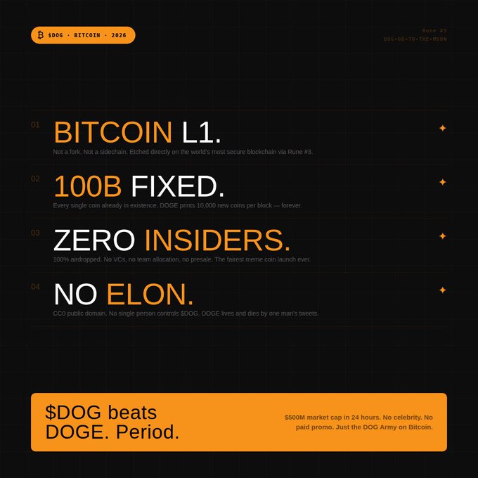 A dark-themed promotional graphic for "$DOG · BITCOIN · 2020" (Rune #3) highlighting four key points: "BITCOIN L1" (etched directly on Bitcoin via Rune #3), "100B FIXED" (10,000 new coins per block forever), "ZERO INSIDERS" (100% airdropped with no VCs or presale), and "NO ELON" (CC0 public domain). The orange banner at the bottom declares "$DOG beats DOGE. Period.," promising a $500M market cap in 24 hours with no celebrity endorsements—just the DOG Army on Bitcoin.