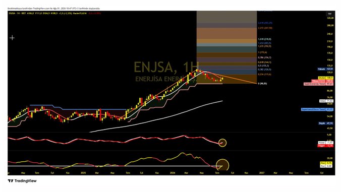 The image shows a TradingView weekly candlestick chart of ENJSA (Enerjisa Enerji) on a 1H timeframe, featuring a Keltner Channels (Tillson T3) indicator that has crossed above the 107.00 ₺ level, triggering a BUY signal as described in the post, with key support noted at 104.33 ₺ and additional resistance levels (124.45, 136.55, 141.60, 149.85, 166.70, 172.20, 179.75, 186.30) and support levels (98.25, 87.30, 78.30) marked on the right axis, along with indicator readings circled at the bottom (Stochastic RSI at 0.10 and RSI at 43.16).