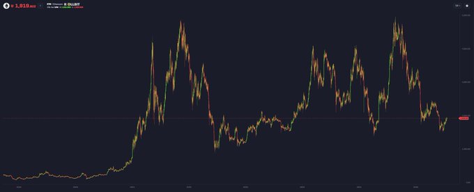 A candlestick chart of ETH/USD shows a dramatic rise followed by a steep decline, with the current price displaying "ETHUSD" and a value of "2,015.982" in the top left corner. The visual supports the post's sentiment, as the chart illustrates significant volatility and a sharp downturn from previous highs, reinforcing the argument for holding US dollars over Ethereum.