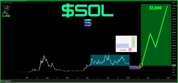 A TradingView chart of Solana ($SOL) with a bold "$1,000" target displayed alongside an upward green price projection arrow and bullish flag pattern, visually reinforcing the post's prediction that SOL will surge to $1,000+.
