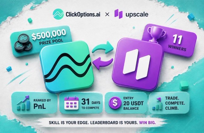 The image is a promotional graphic for a ClickOptions.ai x Upscale trading tournament featuring a $500,000 prize pool, 11 winners, a $20 USDT entry balance, and a 31-day competition ranked by PnL. The post's messaging aligns with the graphic's "Skill is your edge, leaderboard is yours, win big" tagline, highlighting the tournament's accessibility and PnL-based ranking system that allows mid-contest profit withdrawals without rank penalties.