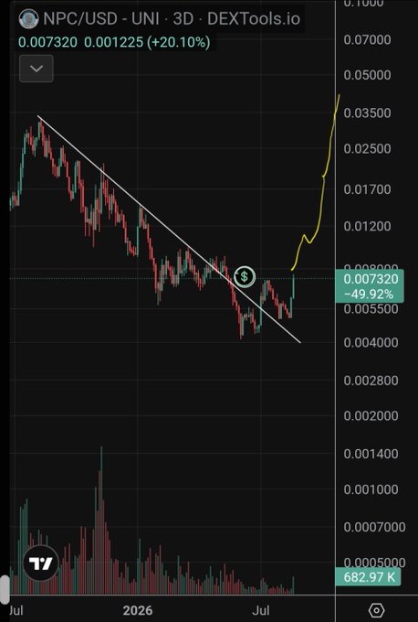 A DEXTools.io 3-day candlestick chart for NPC/USD on Uniswap shows the token breaking out above a descending trendline and retesting support around $0.007320, with a current price of 0.001225 USD (-49.92%) on high volume of 682.97K—matching the post's "breakout & retest, full send exe incoming" narrative.
