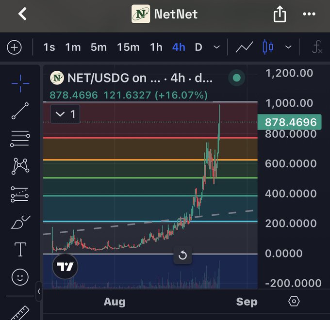 A TradingView chart shows NET/USDG up 16.07% to 878.4696 on NetNet with a sharp recent price spike on the 4h timeframe.