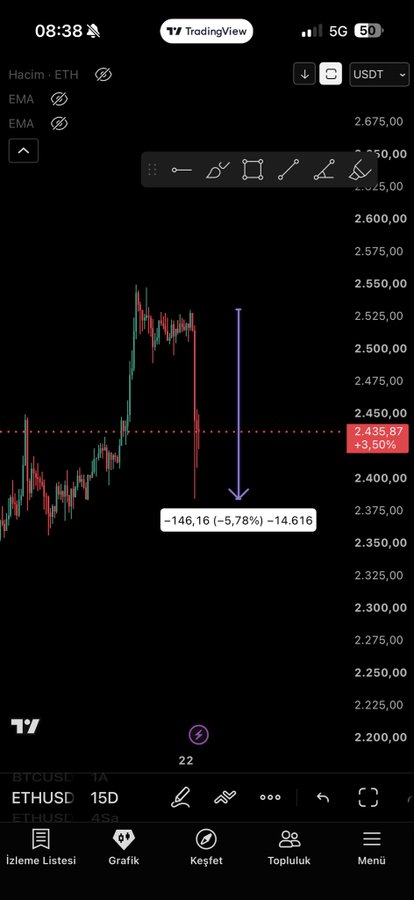 A TradingView candlestick chart for ETH/USD (ETHUSDT) on a 15-minute timeframe shows a sharp decline of -146.16 (-5.78%) to 2,435.87, with a current price marker at 2,435.87 (+3.50%). The annotation "-14.616" likely represents the 24-hour trading volume, contextualizing the asset's massive daily activity referenced in the caption.