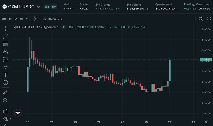 A cryptocurrency trading chart for CXMT-USDC on Hyperliquid showing a 4h candlestick chart with a 22.18% 24h change, volume of $164,926,502.72, and open interest of $103,002,315.44.