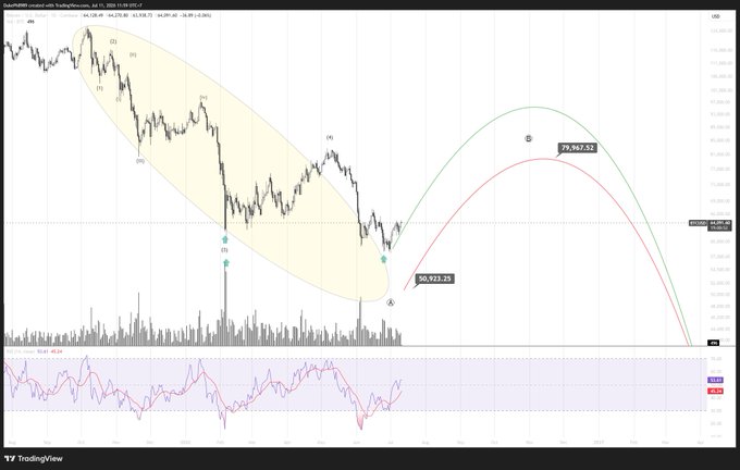 A TradingView candlestick chart of DXYUSD shows a completed Elliott Wave downward pattern labeled (1) through (5), with wave (5) targeting the $50,933.25 zone and a projected wave B move to 75,367.52, supporting the author's analysis that Bitcoin may soon reverse after sufficient downward waves have formed.
