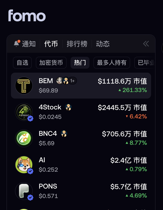 The image shows a FOMO cryptocurrency ranking interface with the "热门" (Hot) tab selected, displaying BEM at the top with a $1118.6万 market cap, $69.89 price, and a notable 261.33% surge—aligning with the post highlighting BEM as the global hot spot No. 1. Other listed tokens include 4Stock ($2445.5万), BNC4 ($705.6万), AI ($2.4亿), and PONS ($5.7亿).