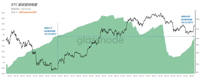The image, from Glassnode, displays Bitcoin's "New Buyer" holdings over time from January 2021 to late 2024, with annotations marking 3.96 million BTC on January 7, 2023 (the historical low) and 3.9645 million BTC on August 20, 2024, showing that holdings have yet to surpass the 4 million BTC threshold needed to signal improved market conditions as predicted in the accompanying post.