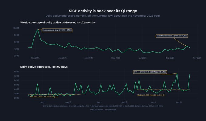 A dark analytics dashboard titled “$ICP activity is back near its Q1 range” shows green line charts for “Weekly average of daily active addresses, last 12 months” and “Daily active addresses, last 90 days,” including annotations about a November 6 peak near 9,600 and a late-November spike near 4,900.