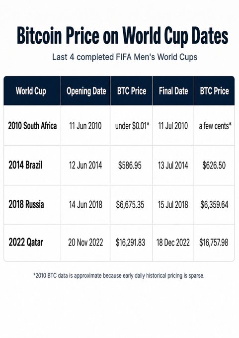 The image presents several tables showing the price of bitcoin over different times. One table displays the average price of bitcoins from 2010-2016, while another shows the average price during the World Cup dates from 2014 to 2016. The data also indicates that there is a connection between the world cup events and Bitcoin prices.