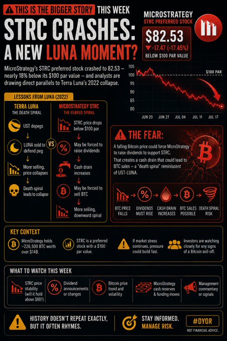 An infographic warning about MicroStrategy's $STRC preferred stock crashing to $82.53 (down 17.45%), drawing parallels to the Terra Luna 2022 collapse and detailing fears of a similar death spiral.
