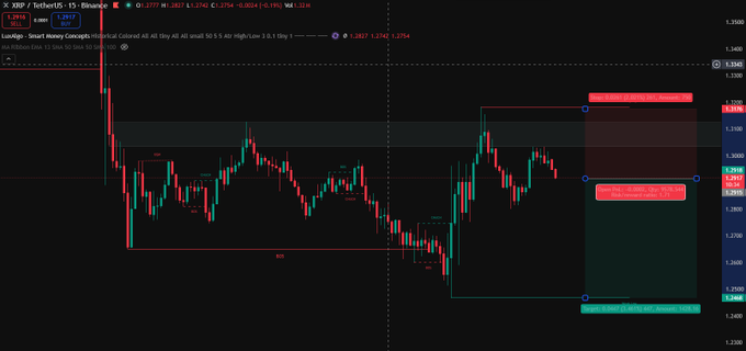 A TradingView chart of XRP/USDT on Binance shows a short trade setup with entry below $1.30, profit targets marked at $1.29, $1.27, and $1.25, invalidation at $1.32, and current price around $1.2877, matching the trade plan from @lockintrade's Axel AI analysis.