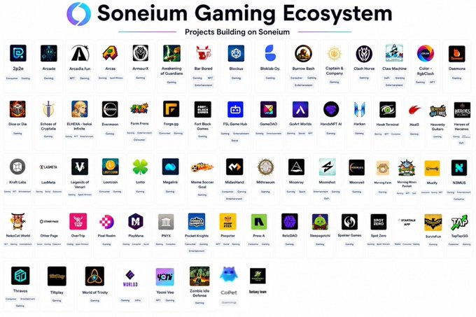 The image displays a grid titled "Soneium Gaming Ecosystem: Projects Building on Soneium," featuring logos of 70+ gaming projects on the Soneium blockchain, including notable names like PlayStation's NFT projects, Aniplex, and various indie studios, visually supporting the post's claim of Soneium's growing presence as a Web3 gaming hub.