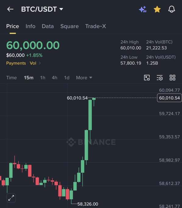 The image displays a Binance trading chart for BTC/USDT showing Bitcoin's price at $60,000.00 (+1.85%), with a 24h high of $60,010.00, supporting the social media post's celebration and giveaway announcement tied to Bitcoin hitting the $60,000 milestone.