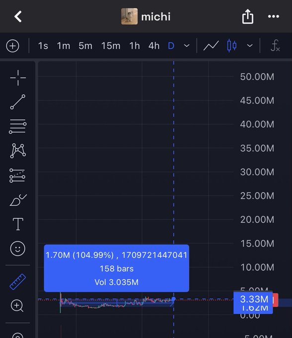 A dark-themed TradingView chart for the "michi" token shows a daily (D) timeframe with price action hovering near $1.62-1.70M, displaying a current value of 1.70M (up 104.99%) with volume at 3.035M over 158 bars—visually supporting the claim of 160 days of accumulation in the $MICHI token.