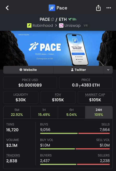 A mobile screenshot of the DEXTools app showing the 'Pace' token (PACE/ETH) with a price of $0.0001089, a market cap of $105K, and a 109% gain in 24 hours, featuring a promotional banner with the text 'Turn Your Steps into Rewards'.