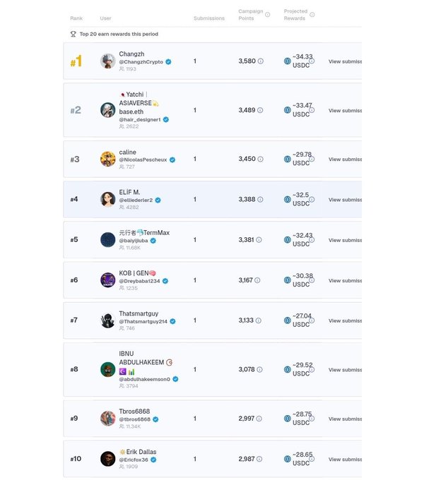 "I finished 7th on my first ever post on @RallyOnChain. No following advantage, no special access, just one post. I almost skimmed it when I saw it on May 29th."