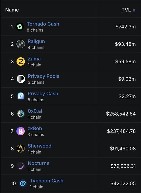 The image is a ranking table of privacy protocols by TVL (Total Value Locked), listing Tornado Cash at #1 with $742.3m, Railgun at #2 with $93.48m, Zama at #3 with $59.58m, and Sherwood at #8 with $91,460.08, among others. The chart visually supports the post's claim that Sherwood is the 8th largest privacy protocol by TVL across chains, reinforcing the pitch about its low market cap relative to other top privacy projects.