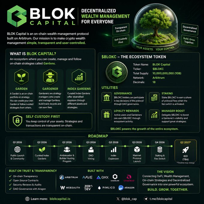 An infographic for BLOK Capital, a decentralized wealth management protocol on Arbitrum, detailing its $BLOK token (10B supply), utilities like governance and staking, and a Q1-Q4 2026 roadmap ending with an IDO (TBA).
