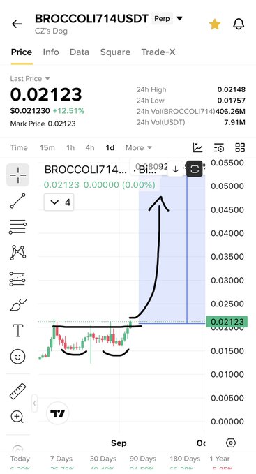 A cryptocurrency trading chart for BROCCOLI714USDT Perp shows a breakout pattern with the price spiking to $0.02123 (+12.51%), marked with a "Big" annotation and a curved arrow indicating an imminent breakout, visually supporting the post's claim that the token is breaking out and poised for a major move similar to $4's 190% gain.