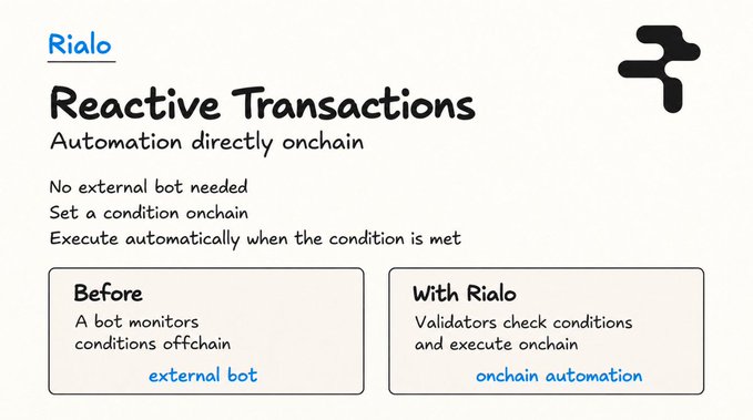 Explainer card for 'Rialo' titled 'Reactive Transactions - Automation directly onchain', contrasting traditional external bots with onchain validator automation.