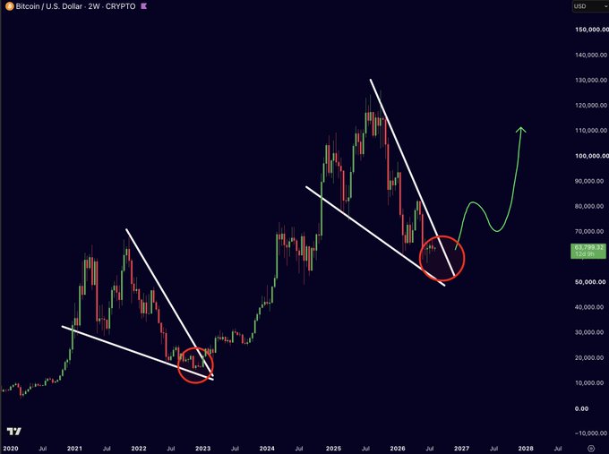 A Bitcoin/USD 2-week chart showing BTC currently trading at $65,789.18, with white descending trendlines forming falling wedge patterns in both 2022 and the present, alongside red circles marking key breakout points and a green projected price curve extending toward $110,000+ by 2028—illustrating the post's claim that Bitcoin may be one breakout away from a new bull cycle similar to its 2022-2024 rally.