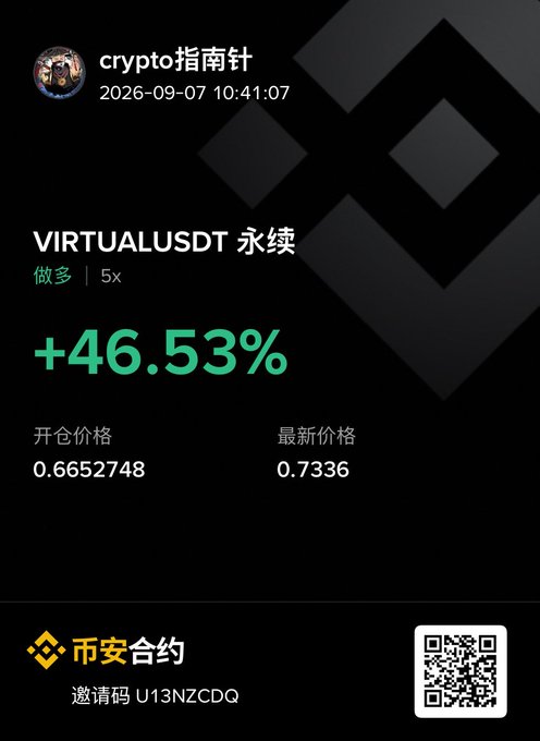 A screenshot from a crypto trading platform showing a profitable VIRTUAL/USDT perpetual long position (5x leverage) with a +46.53% gain, opened at 0.6652748 with the latest price at 0.7336, posted by "crypto指南针" on 2026-09-07. The image illustrates the trader's successful call on VIRTUAL, validating their bullish thesis and high ratings on the coin's narrative and elasticity mentioned in the post.