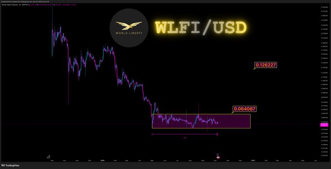 A cryptocurrency price chart for the WLFI/USD trading pair on World Liberty Financial, showing a steep decline with a current price highlighted at 0.064087, down from 0.126227.