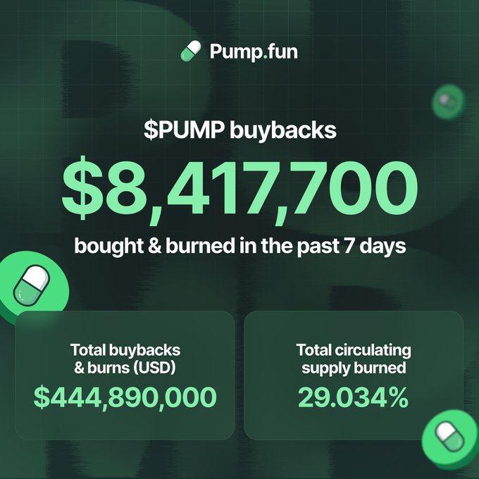 A promotional graphic from Pump.fun showcasing that $8,417,700 worth of $PUMP tokens were bought back and burned in the past 7 days, bringing total buybacks and burns to $444,890,000, which has removed 29.034% of the total circulating supply.