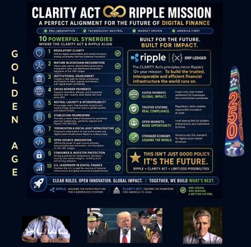 The image is a promotional infographic titled "CLARITY ACT RIPPLE MISSION" presenting "10 Powerful Synergies" between the CLARITY Act's regulatory framework and Ripple's (XRP) stated mission, rated at a 9.5/10 alignment score on the Golden Age scale. It features text bullet points outlining synergies such as SEC clarity, marketplace neutrality, clear asset definitions, and mentions key figures like Brad Garlinghouse and Stuart Alderoty, alongside a stylized "2.020" graphic and photos of political/business figures at the bottom.