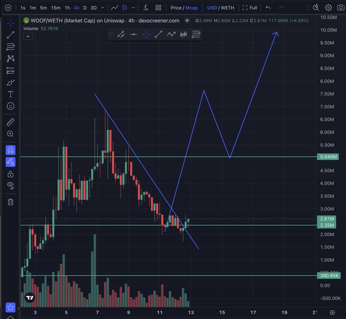 A 4-hour candlestick chart from Dexscreener showing WOOF/WETH Market Cap on Uniswap, with price reaching 2.61M USD (+4.69%) and blue trendlines drawn indicating a forecasted zigzag pattern upward toward 10M.
