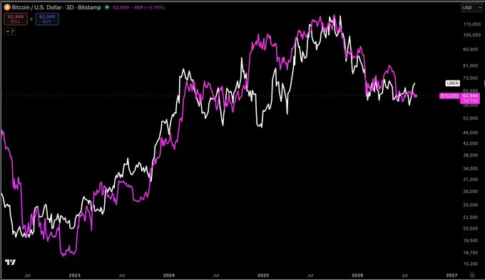 A TradingView chart showing Bitcoin/U.S. Dollar (BTCUSD) on a 3-day timeframe with an overlaid Uber (UBER) price line in magenta, both plotted from mid-2022 through a projected 2027, with BTC currently at $62,949 and UBER around $74—illustrating the unusually tight price correlation between the two seemingly unrelated assets highlighted in the post.